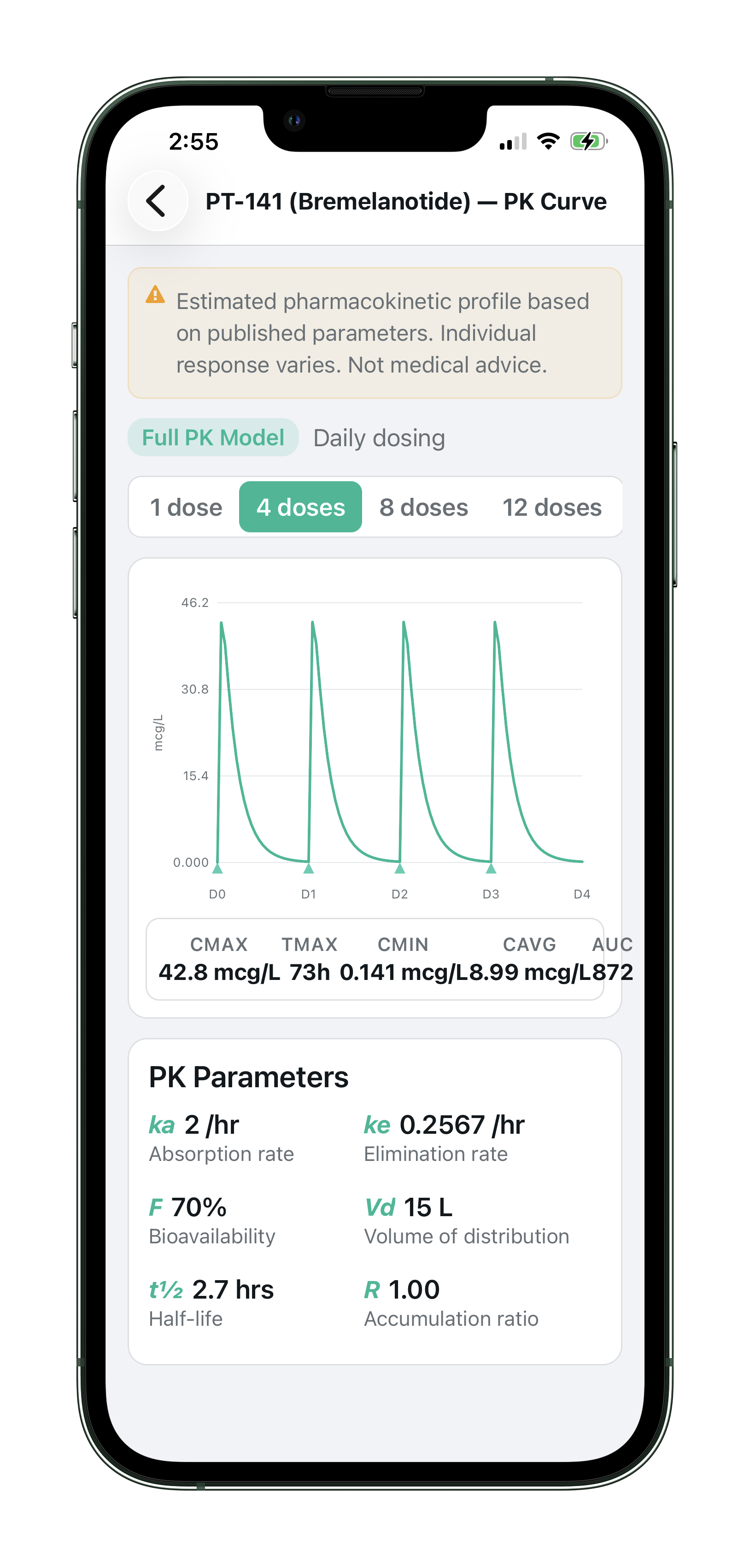 Protocol PK Curve for PT-141 showing 4-dose pharmacokinetic model with CMAX 42.8 mcg/L, half-life 2.7 hours, and full PK parameters